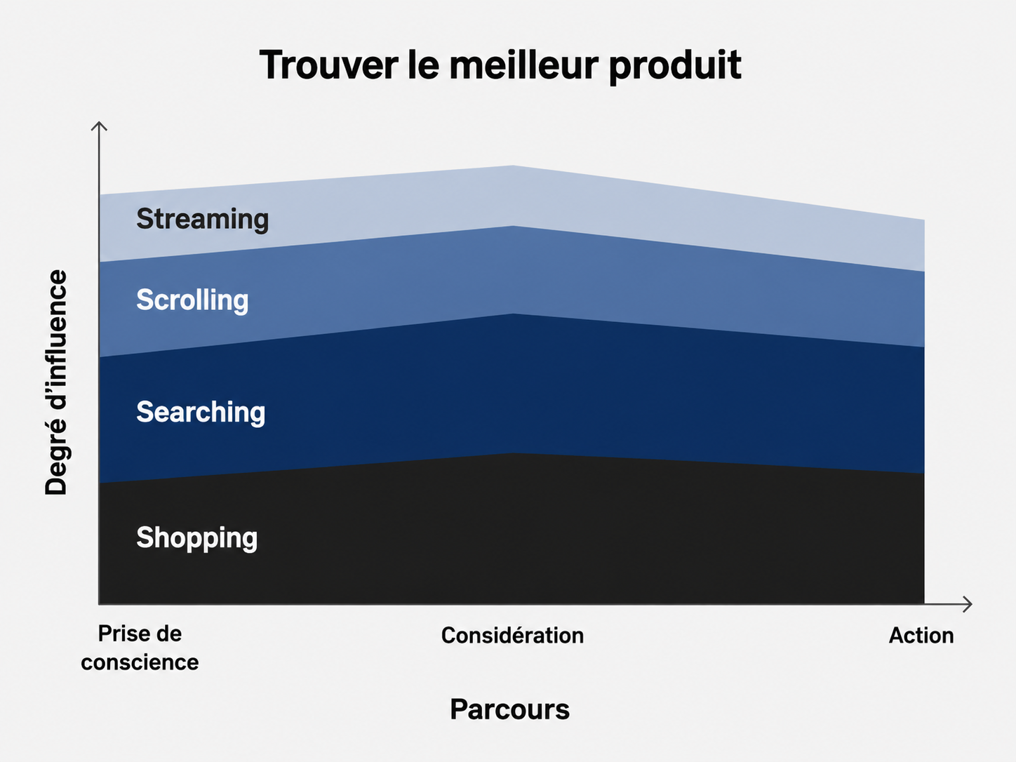 Parcours client 4S — Trouver le meilleur produit
