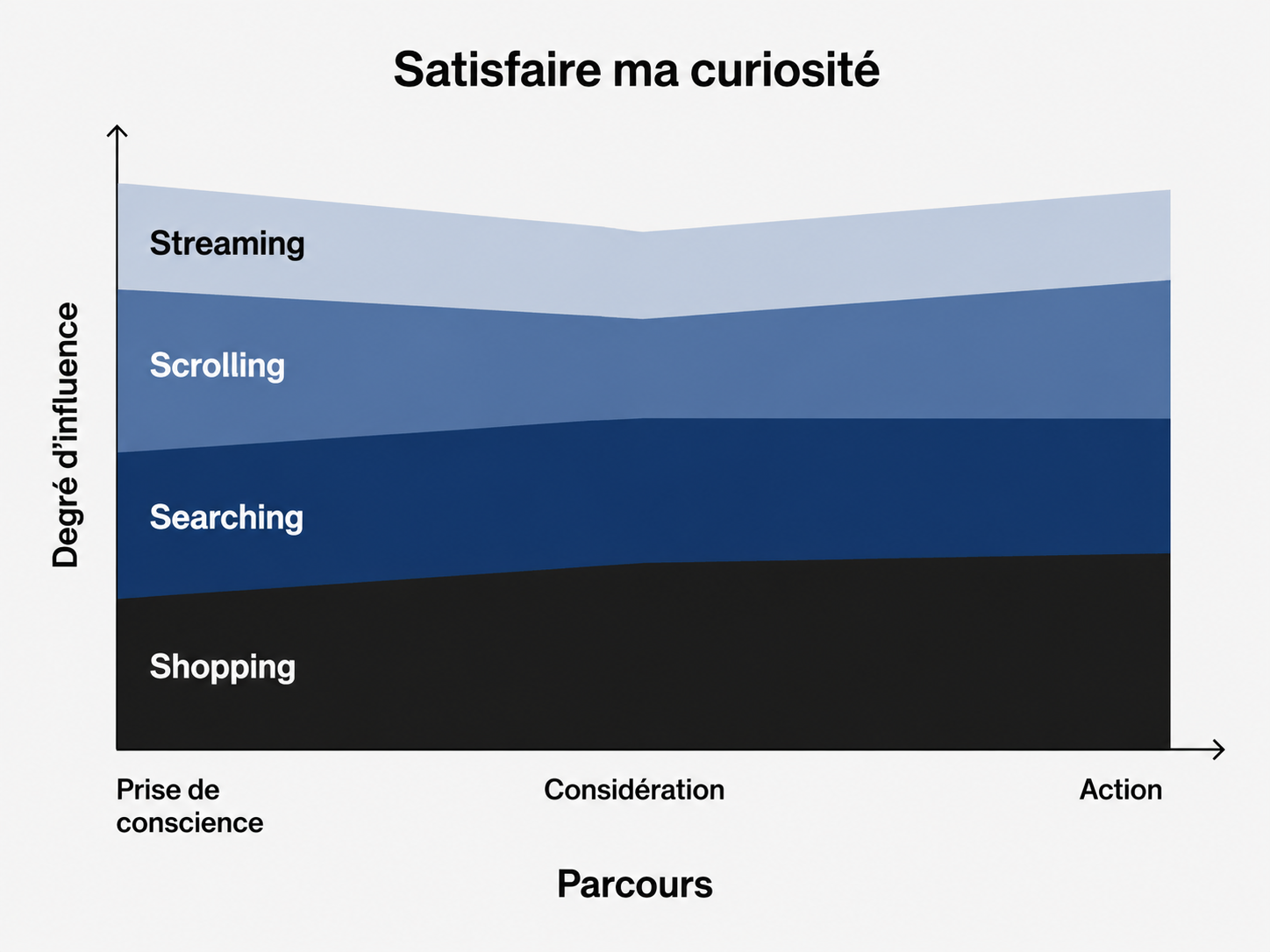 Parcours client 4S — Satisfaire ma curiosité