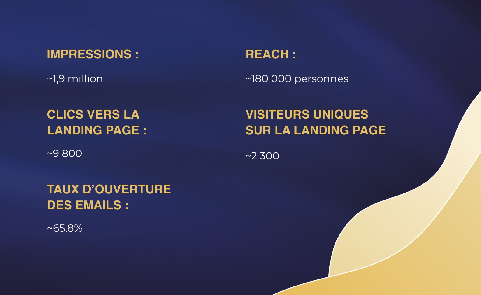 Résultats de la campagne : impressions, reach, clics, visiteurs et taux d'ouverture